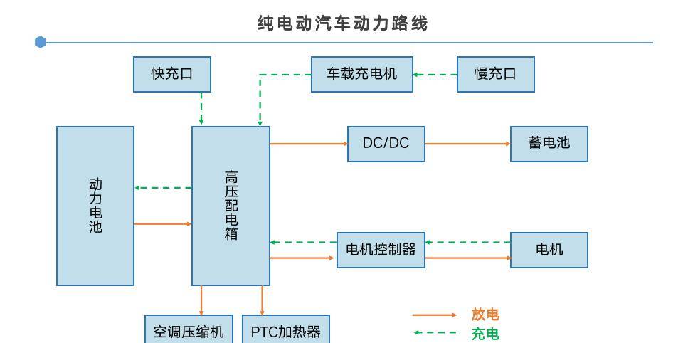 纯电动汽车结构及工作原理