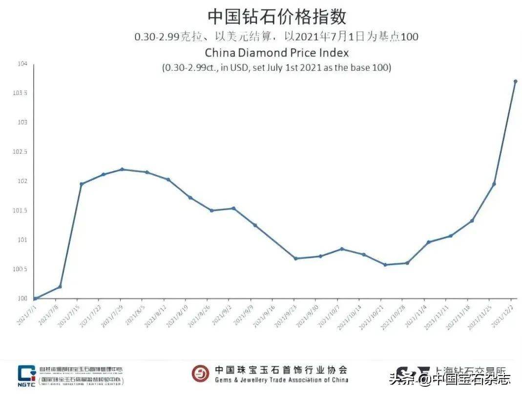 钻石行情价格走势图(钻石行情价格走势 2021)