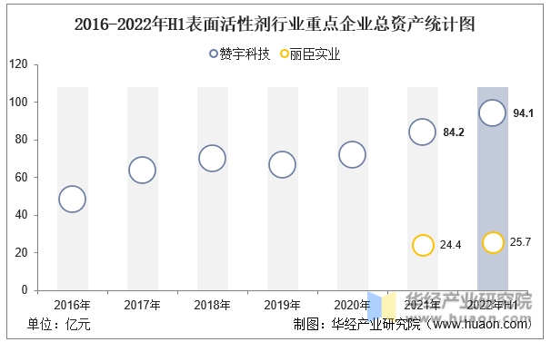 2016-2022年h1表面活性劑行業重點企業總資產統計圖從資產來看,2021年