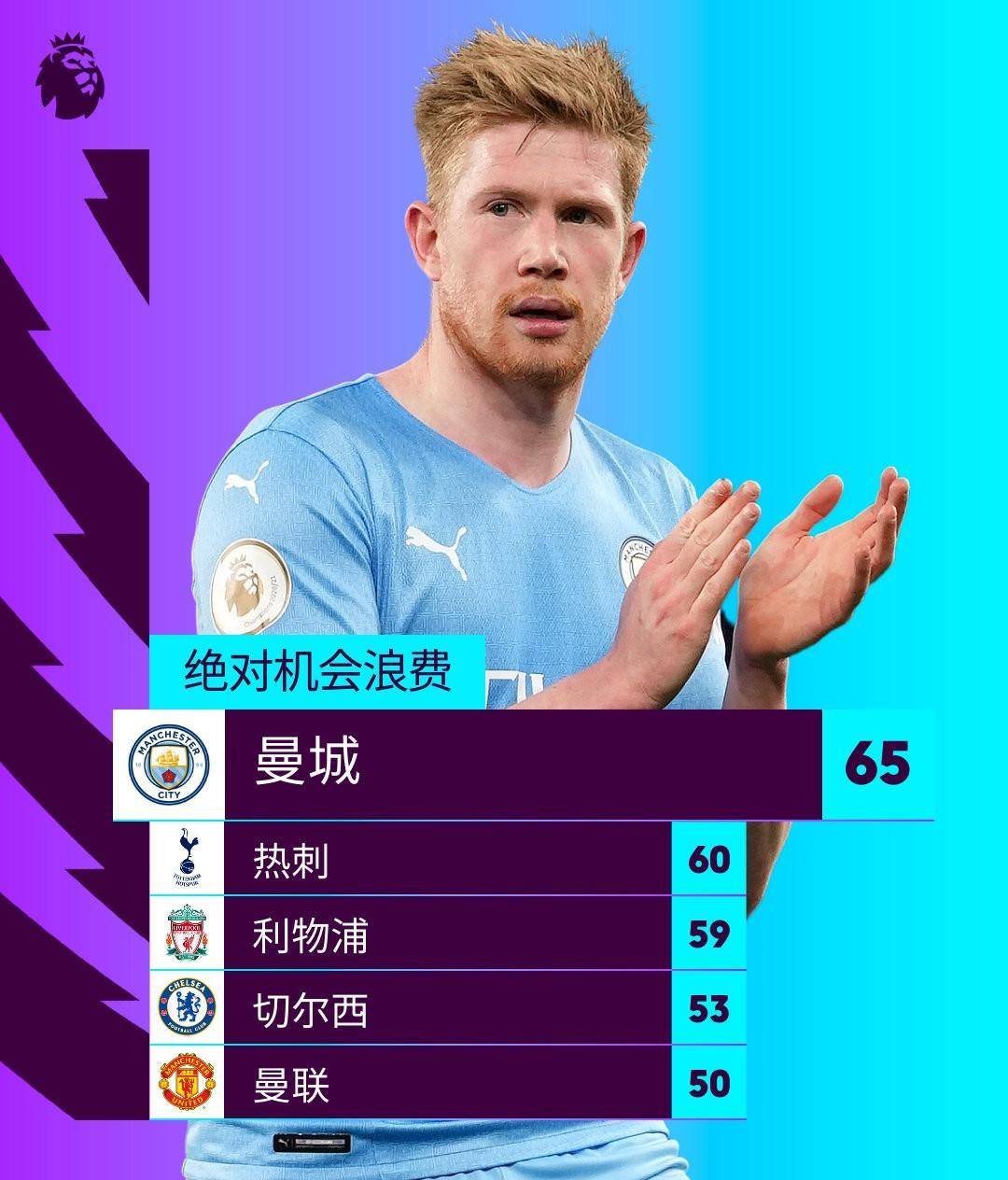 曼城的实力在英超中确实是独一档的存在德布劳内b席领衔的中场为