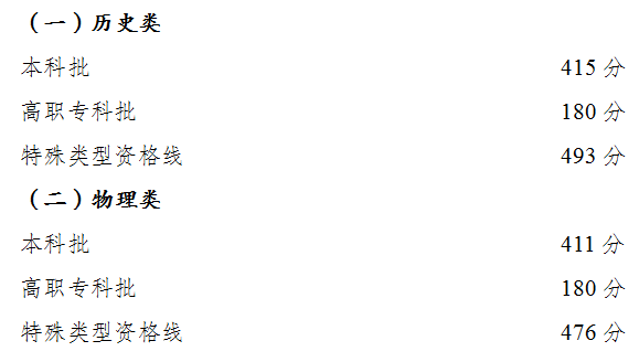 全程干货（2023中考录取分数线一览表）2023年的中考数线 第4张