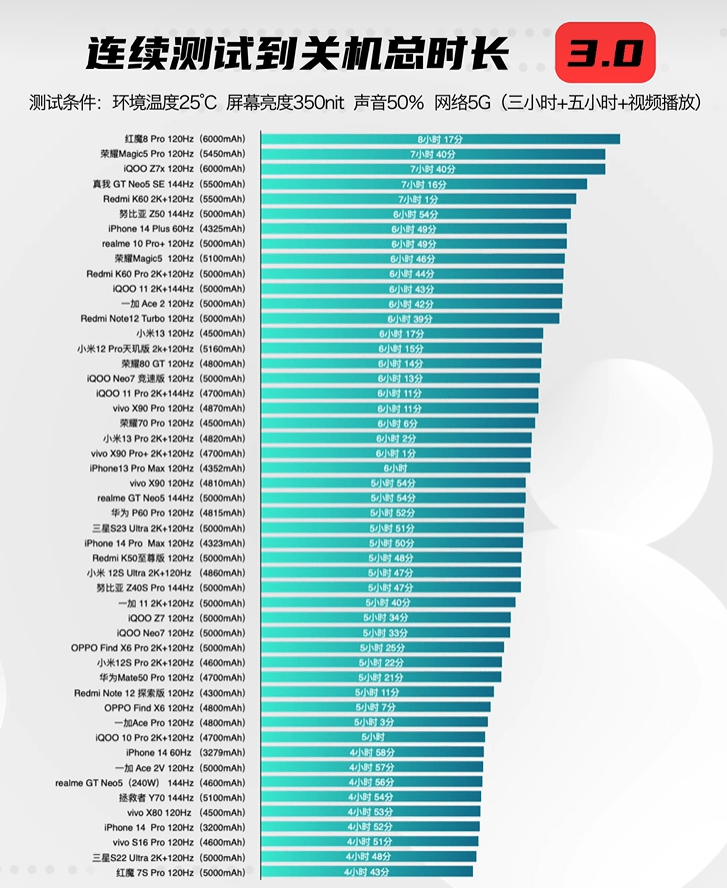 手机续航哪家强？看看小白测评最新发布的测试榜单_手机搜狐网