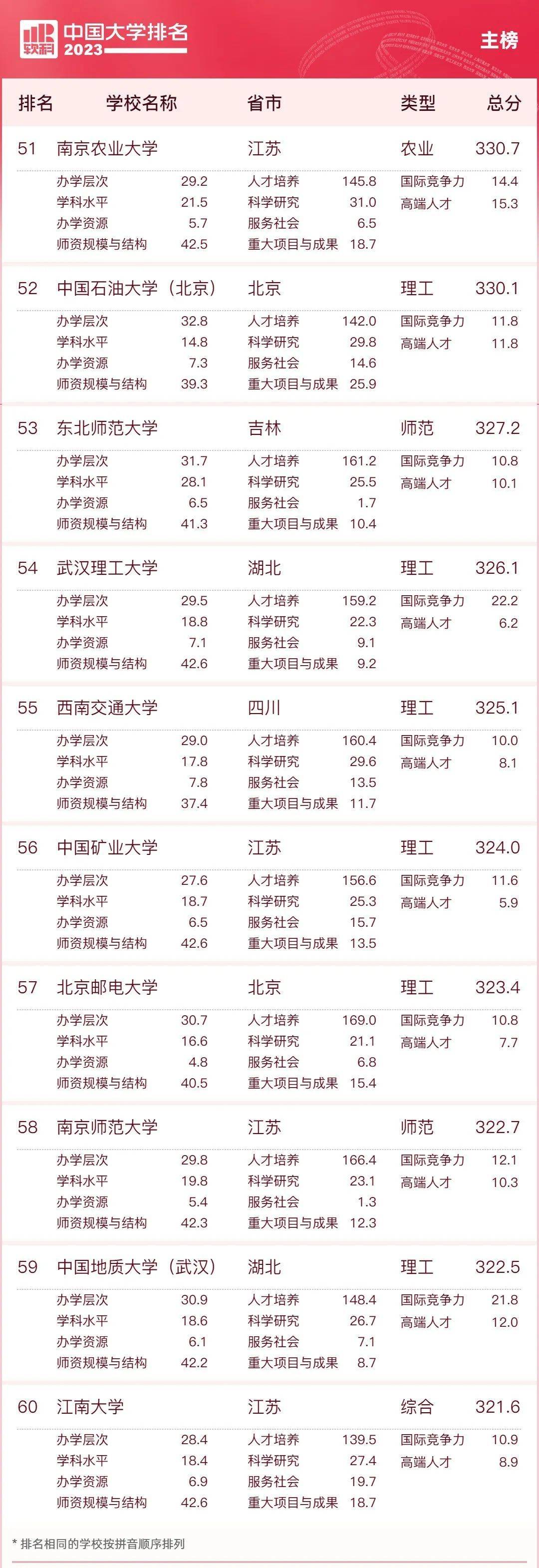 全程干货（天津大学排名）天津工业大学全国排名 第8张