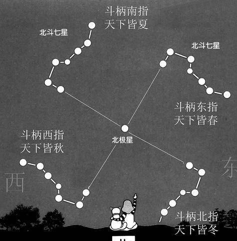 初是依据斗转星移制定,北斗七星循环旋转,斗柄顺时针旋转一圈为一周期