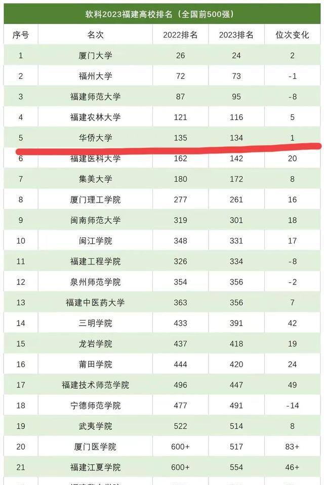 福建农林大学排第4,全国第116,华侨大学排第5,全国第134.
