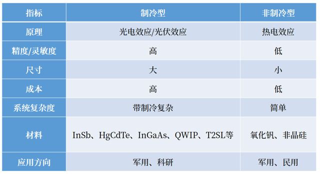 新品中红外InAsSb探测器：符合RoHS标准，可替MCT
