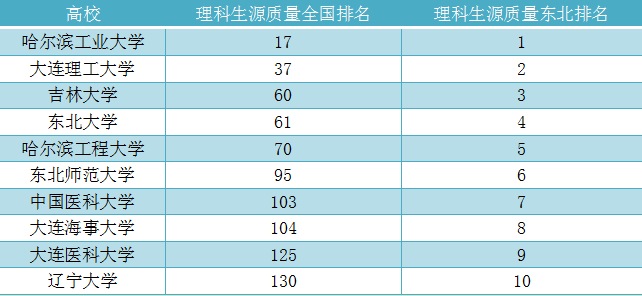 三,東北高校理工類生源質量排名此外,東北師範大學,大連海事大學,東北