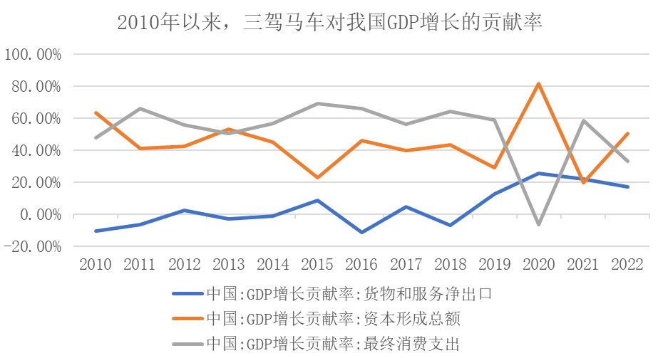 吃喝玩樂,奔赴美好生活,其本身作為拉動經濟發展的三駕馬車之一,是