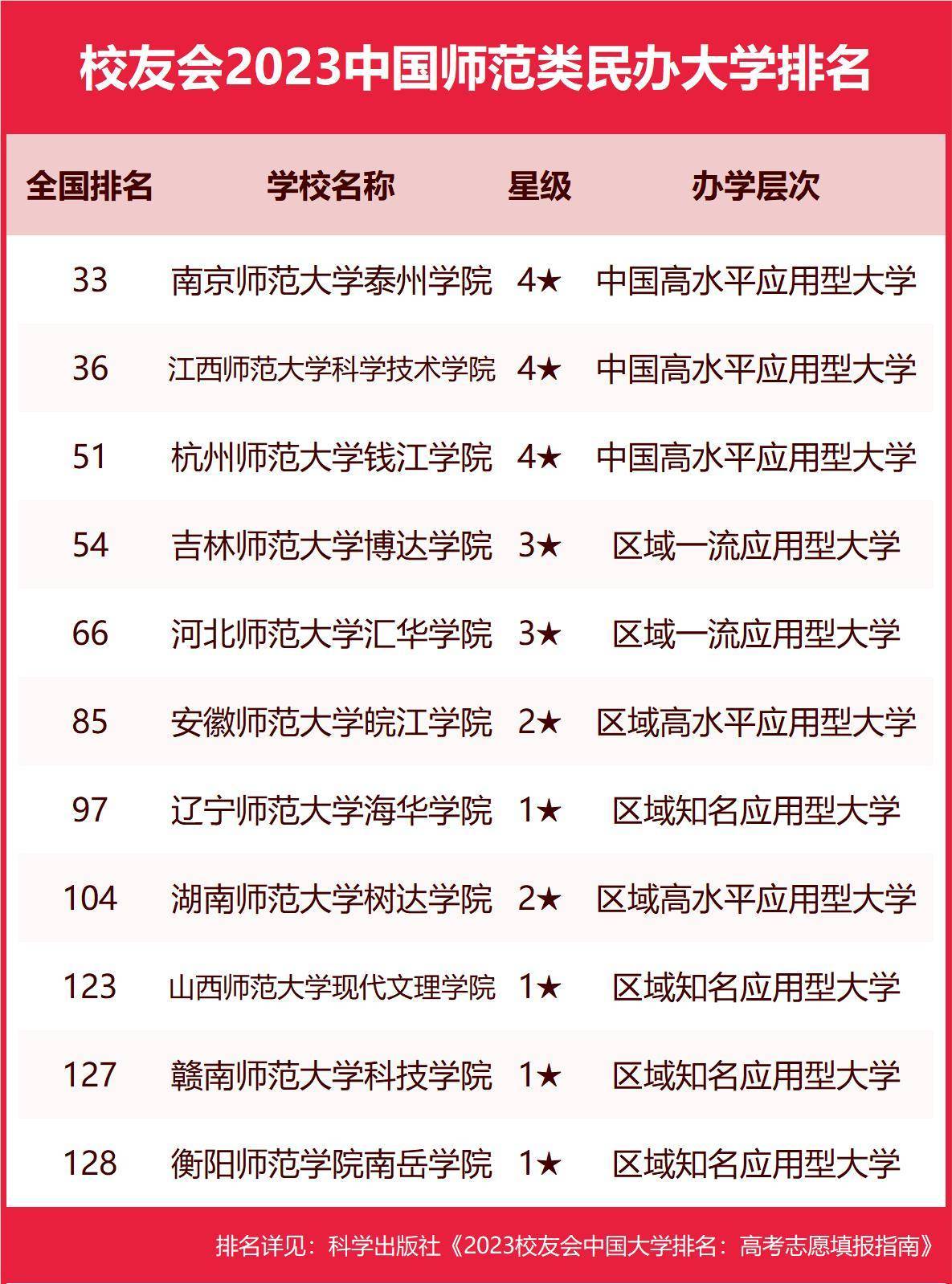 越早知道越好（师范大学排名2023最新排名）师范大学排行榜2023年最新 第5张