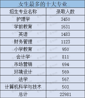 新鲜出炉（女生十大易就业专业）女生好就业的本科专业 第1张