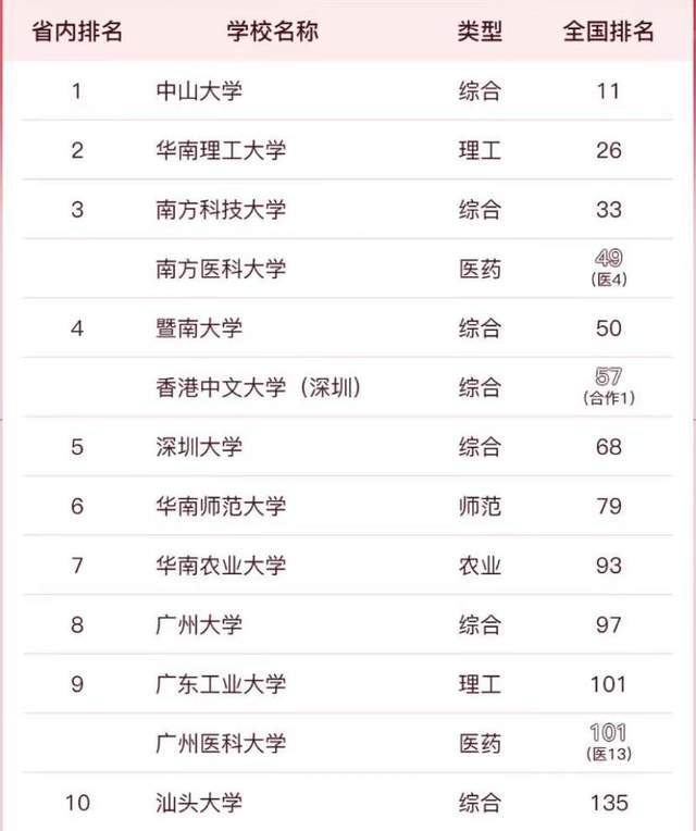广东省高校排名_华南师范大学实力_广东省2b大学排名