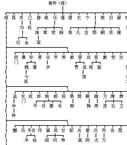 “古代”大汉民族姓氏血统图，不可思议，看看你的老祖宗是谁？