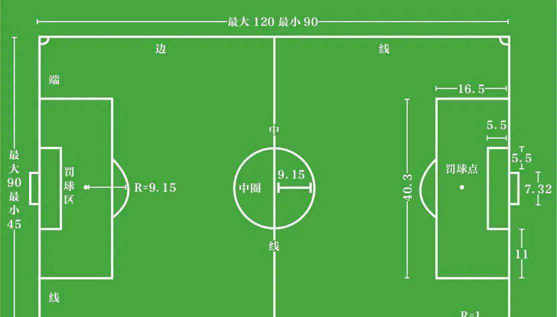標準的11人制足球場:長度90～120米,寬度45～90米.足球場大小