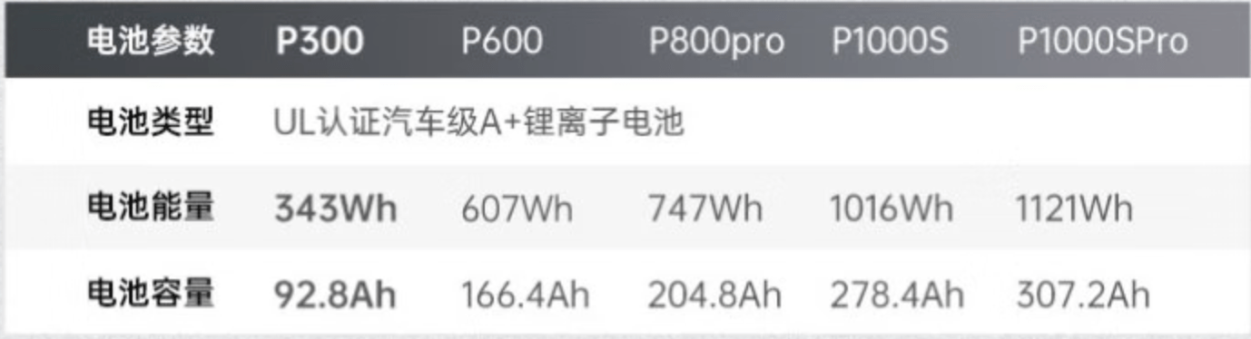 短途旅行如何选择户外电源？这篇文章应该都提到了，移族P300到手分享