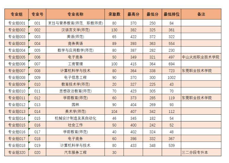 原创            必看！岭南师范学院专升本近三年分数线！（岭南师范大学专升本）