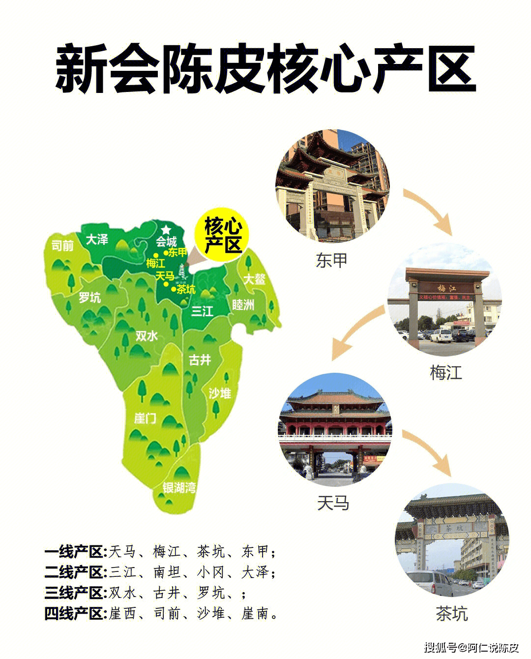 新会陈皮我们都知道它是分产区,有核心一线产区,第二线产区,第三线