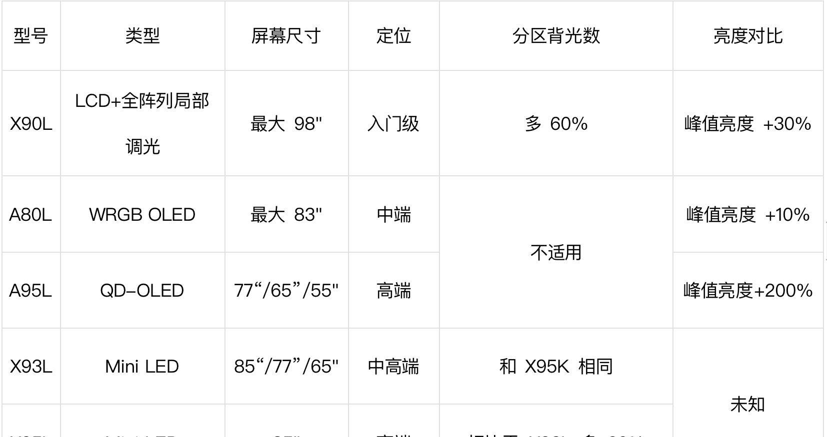 索尼更新5大电视产品线,均支持4k 120hz高刷,还标配机顶摄像头!