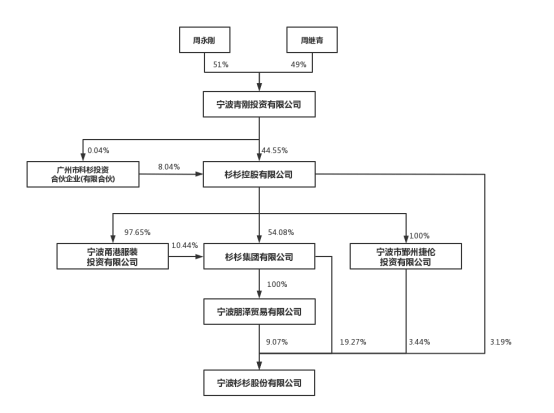 杉杉爭奪戰幕後_鄭駒_周婷_公司股價