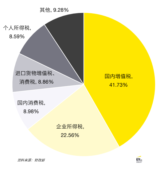 未來在增值稅領域中國將迎來的改革包括繼續暢通抵扣鏈條,加快立法