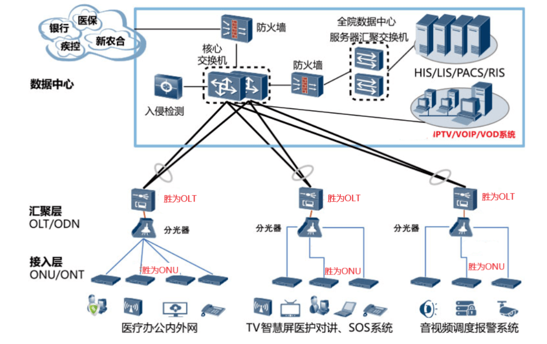 打造智慧医院坚实网络底座,全光网融合通信破痛点