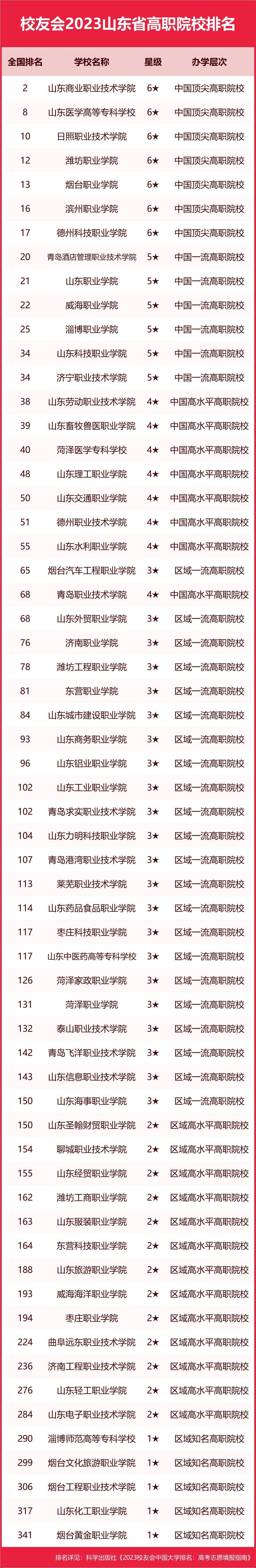 山东十大最好的职业院校_2023年山东省实力最强大学排名_2023年山东省水平最高大学排名