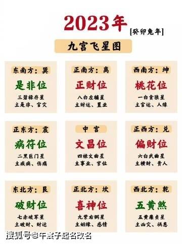 就是每一年随着地运变化的文昌位,这个位置代表的是本年的学业运气