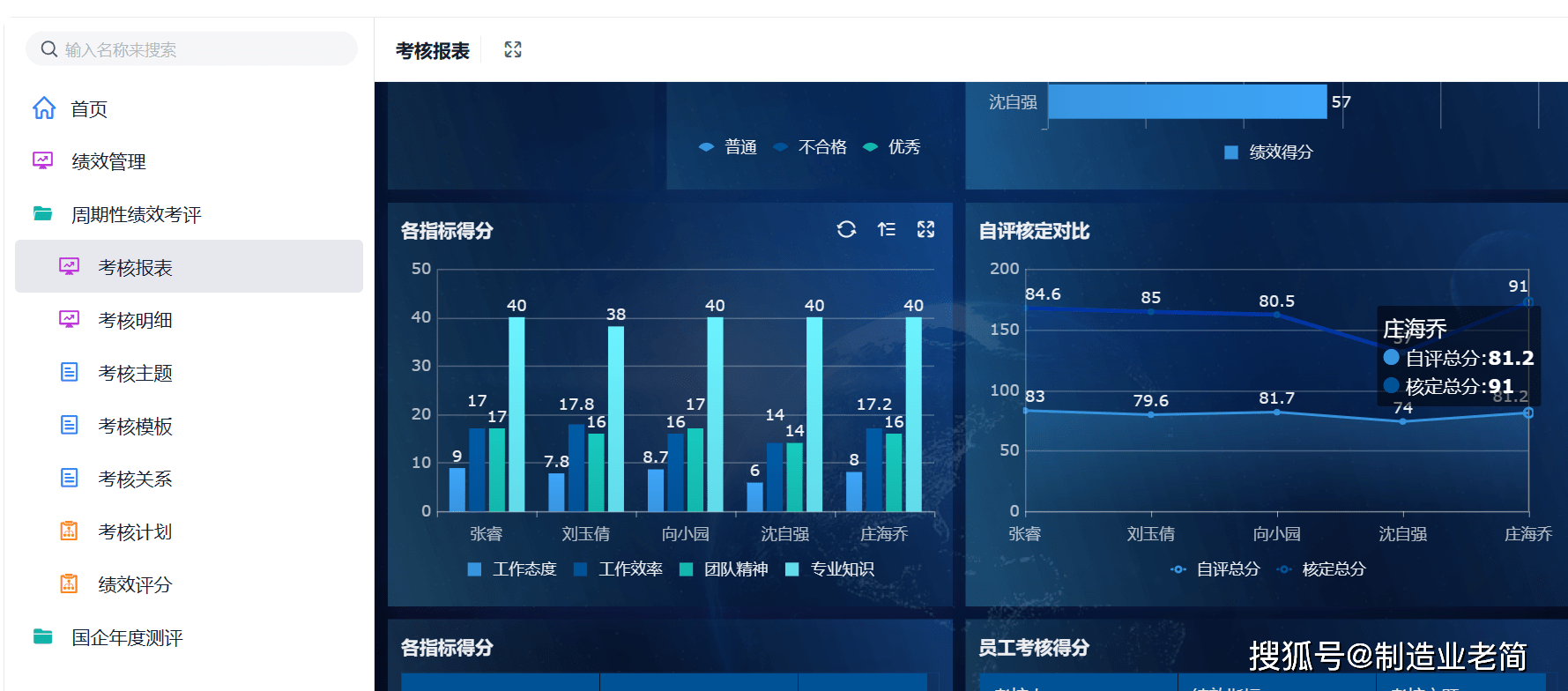 员工绩效考核看板图片