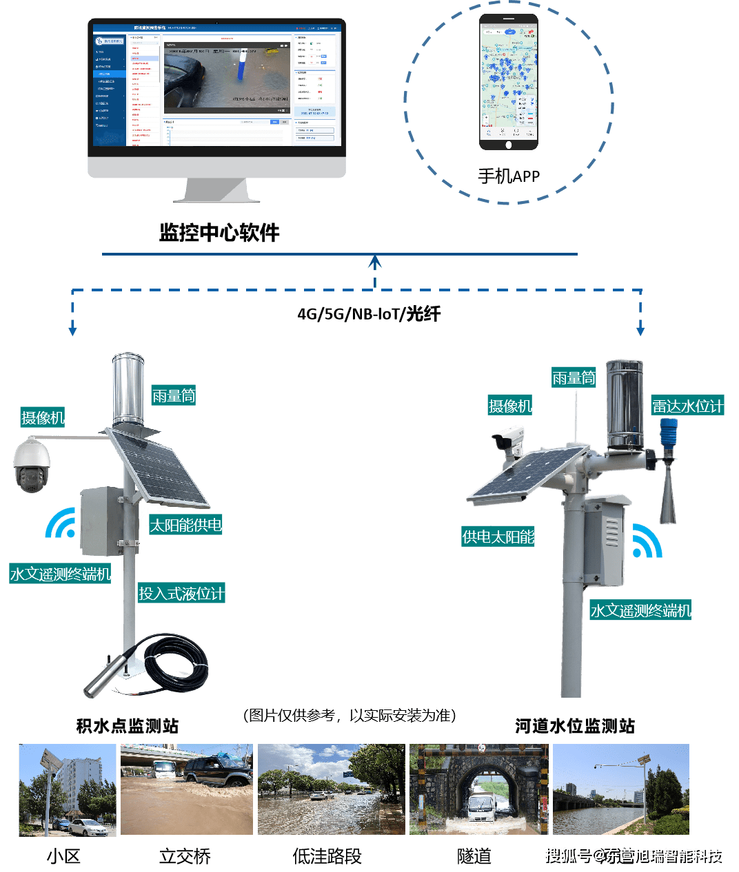 积水实时监测-数据实时上报丨旭瑞智能城市防汛监测预警平台_水位
