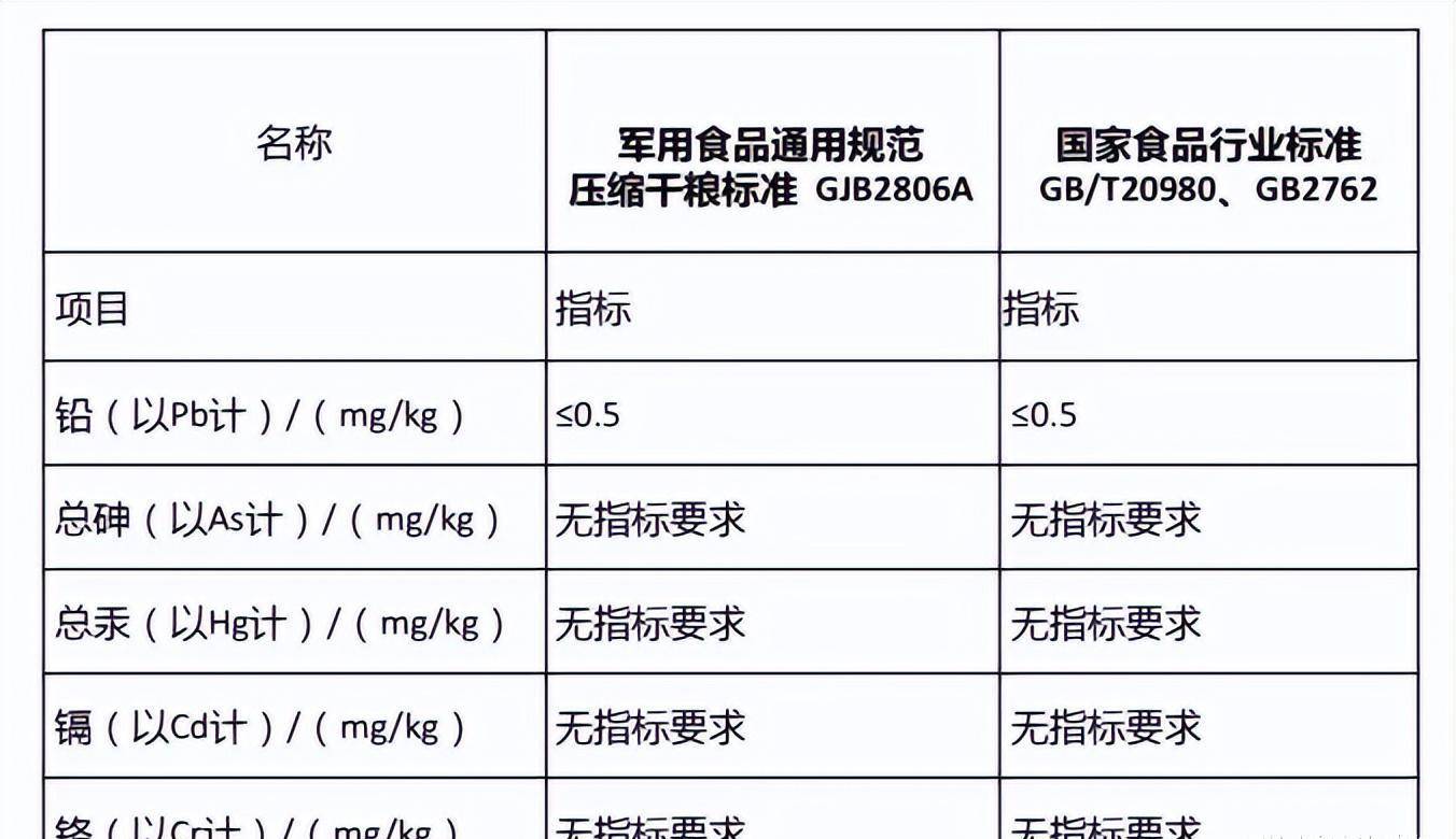 我们就拿军用食品通用规范中的压缩饼干