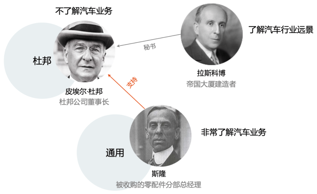 第一项举措就是批准了斯隆为改革通用汽车公司组织结构所提出的计划