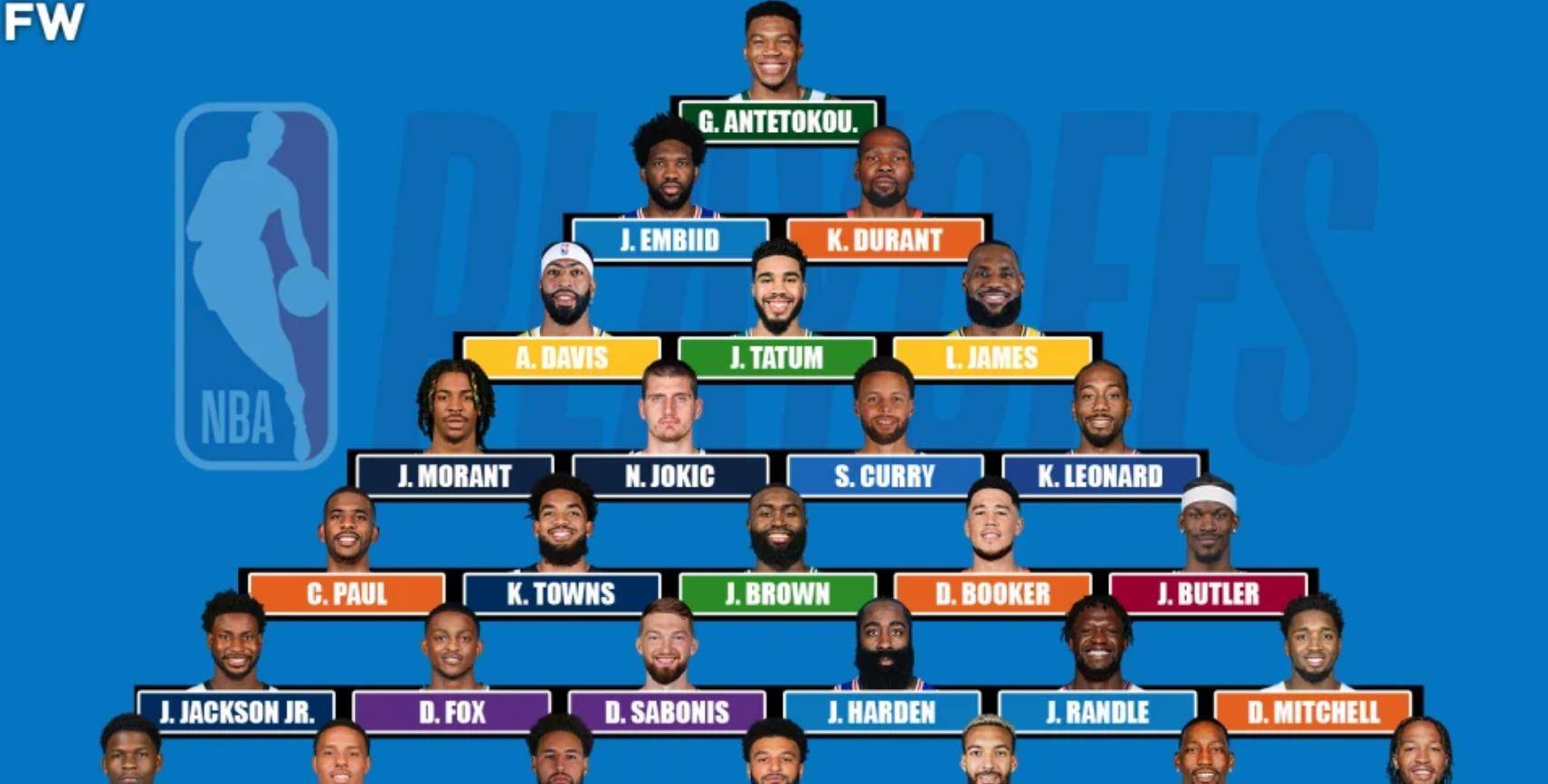 美媒排名nba季后赛球员金字塔,杜兰特比伦纳德高?