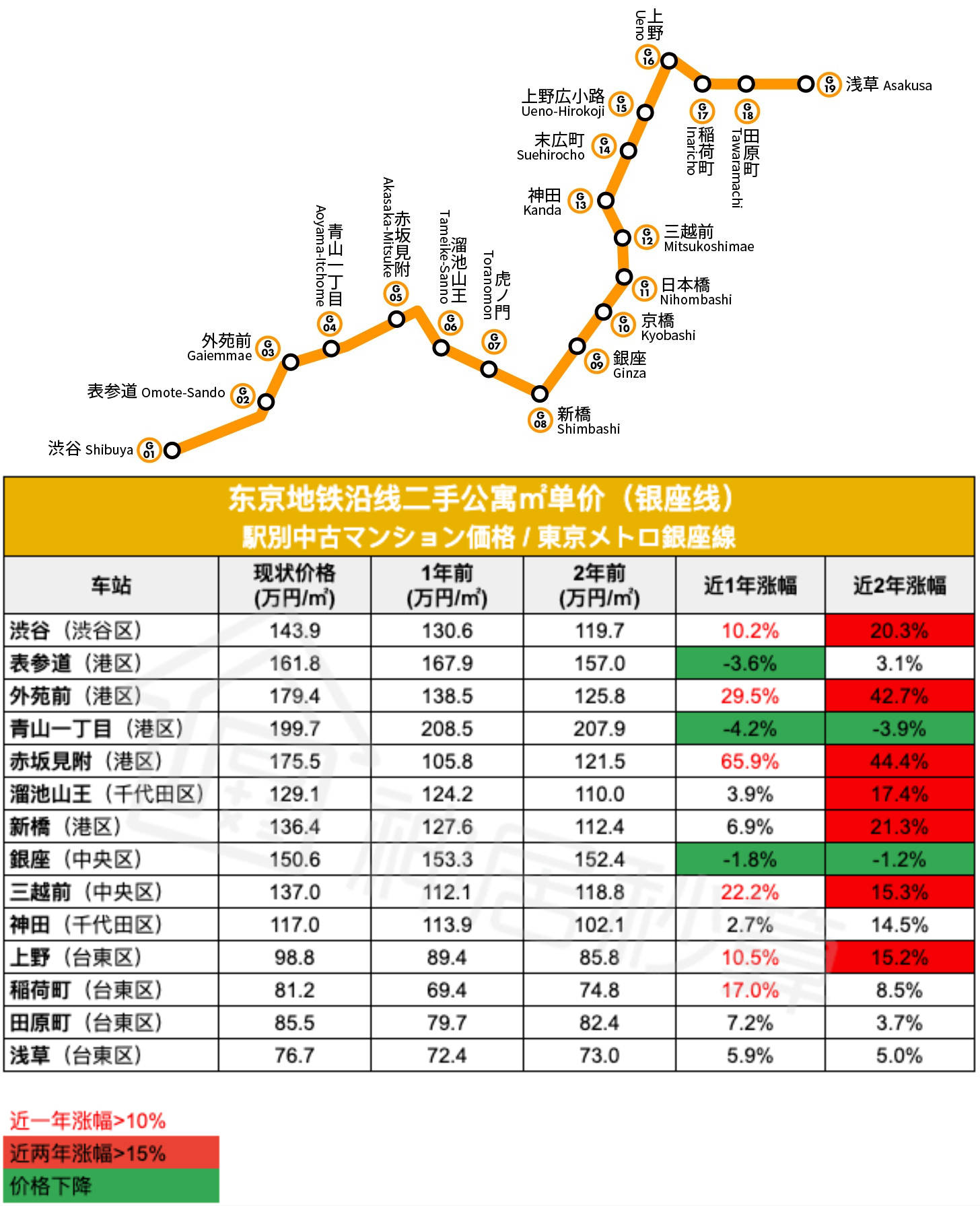 亚洲第一条地铁,东京地铁银座线现状如何?