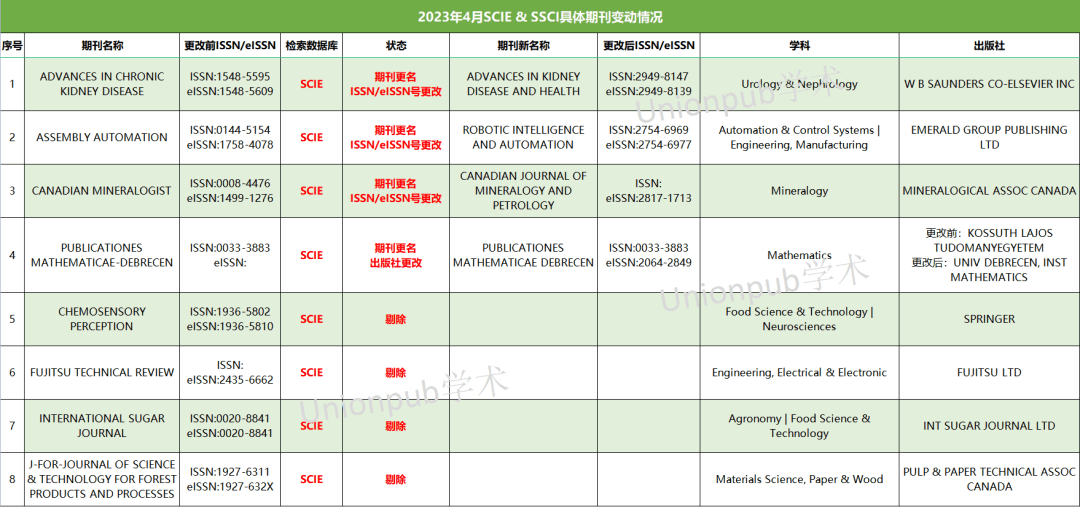 重磅！4月有8本SCIE期刊被剔除！（附MDPI/Frontiers/Hindawi最新在检