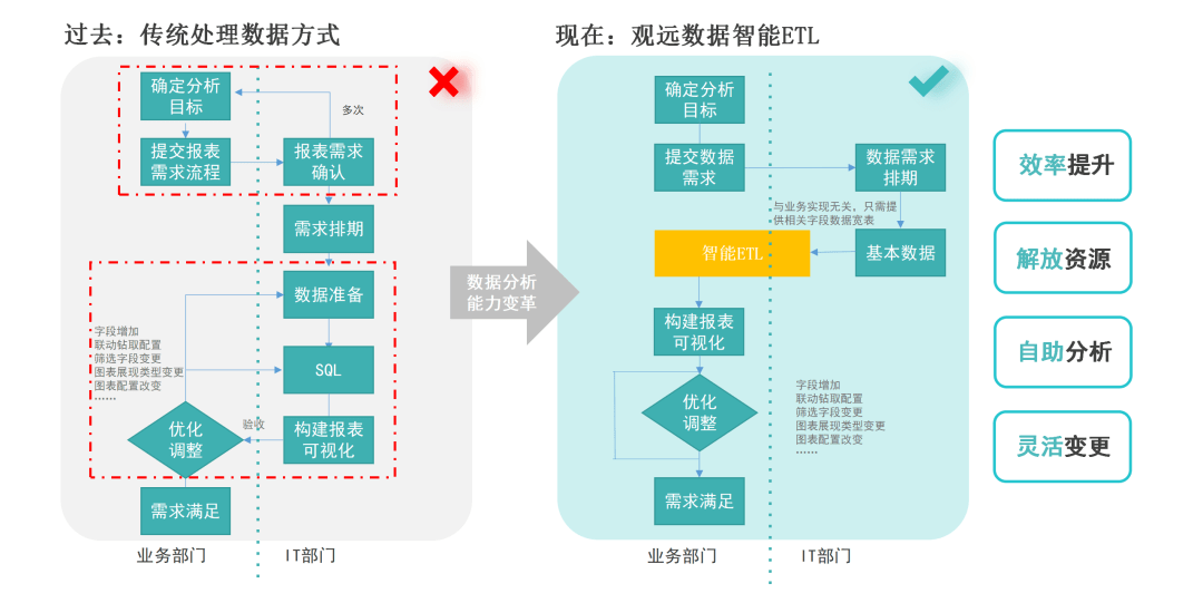 观远数据BI业务数据分析利器，「智能 ETL」加速企业数据流动