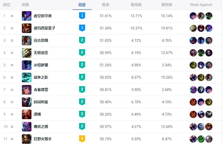 msi版本各位置英雄胜率:金克丝成为唯一t0 上路坦克霸