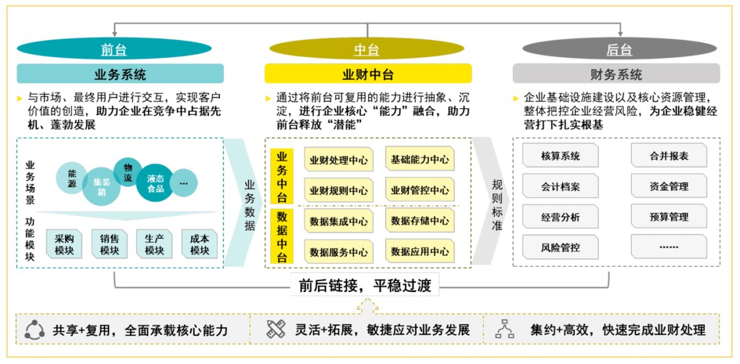 财务数字化转型——中台化业财融合之流程融合_业务_数据_模式