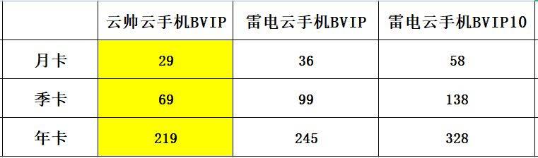 雷电云手机BVIPBVIP10云帅云手机BVIP对比哪个好更推荐-雷电云手机svip