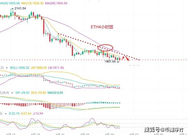 币圈浮竹：4.26比特币（BTC）以太坊（ETH）最新行情分析及交易策略插图1