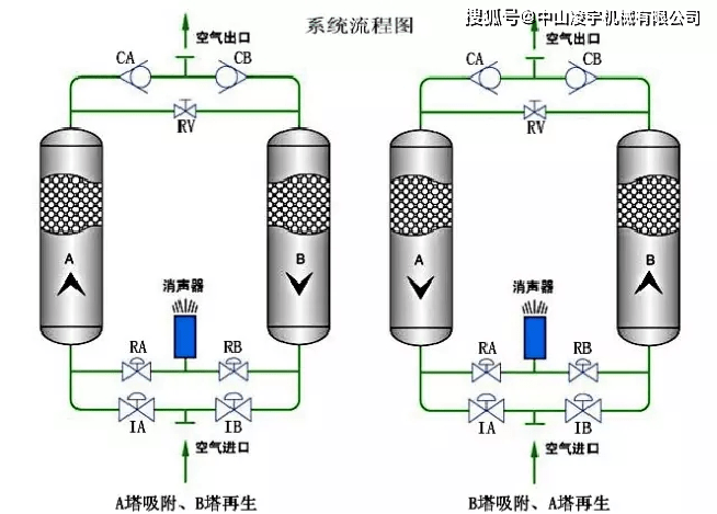 吸附的原理,无热再生的方式,通过双塔循环吸附的流程来干燥压缩空气