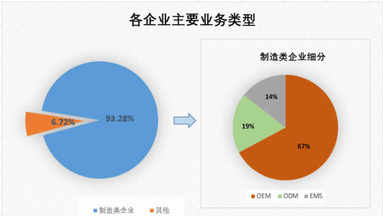 2023q1製造類企業採購情況如何?_電子_佔比僅_投資