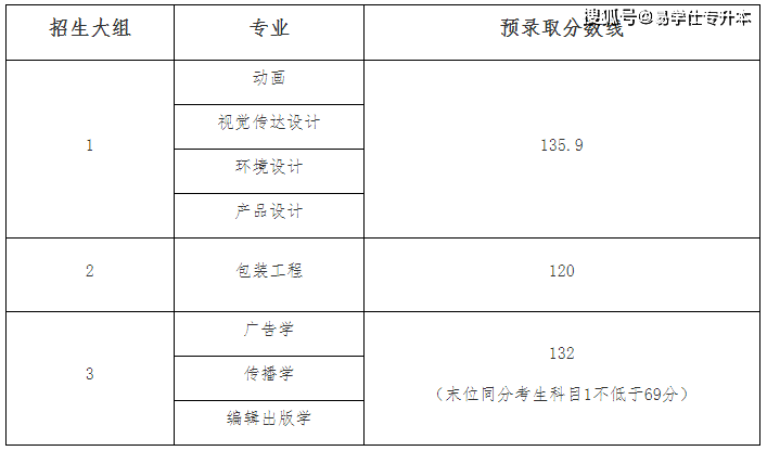 2024年上海立达学院录取分数线及要求_2024年上海立达学院录取分数线及要求_2024年上海立达学院录取分数线及要求