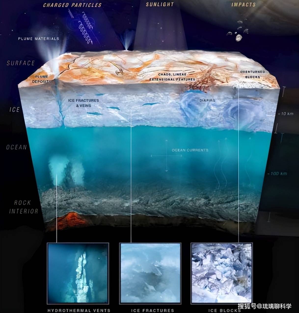 黑暗海洋是指地球上覆盖在冰层下的大气层和海洋之间的一个封闭的生态