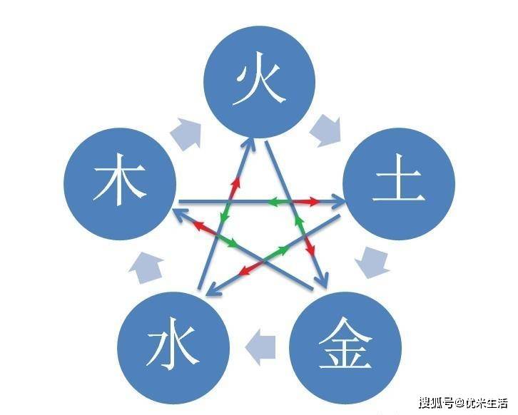 十二张图看懂五行,生、限、乘、辱五行_顺序_关系_运动
