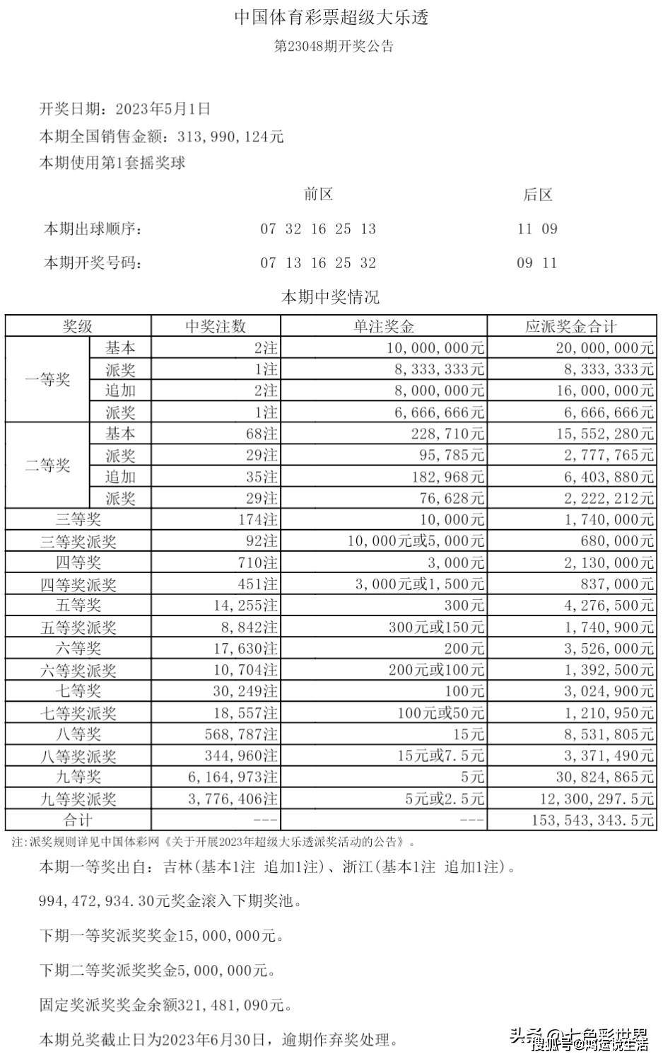 开奖:大乐透第23048期中出2注一等奖!