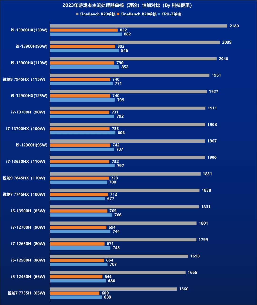 锐龙7 7840hs评测!13代酷睿h45竟然打输了!