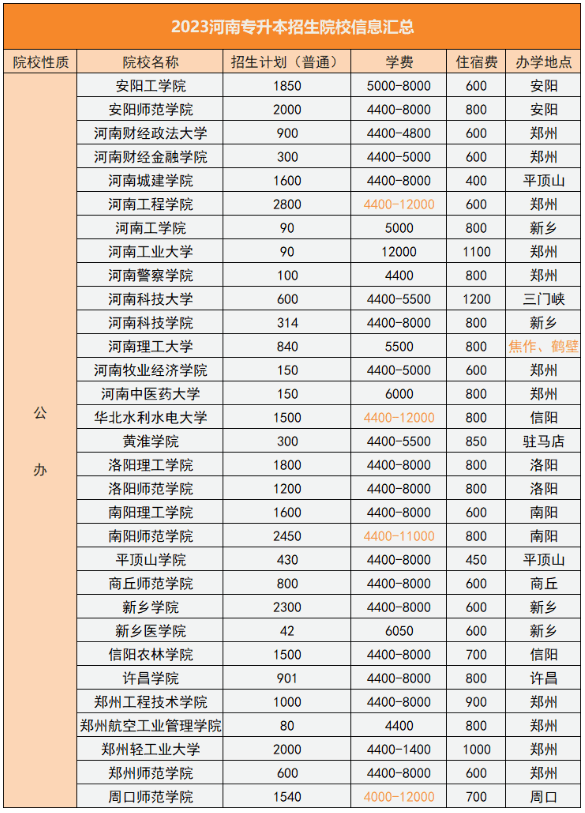 河南科技学院学费图片