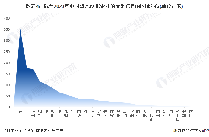 2023年中国海水淡化企业大数据竞争格局(附企业分布,投融资集中度等)