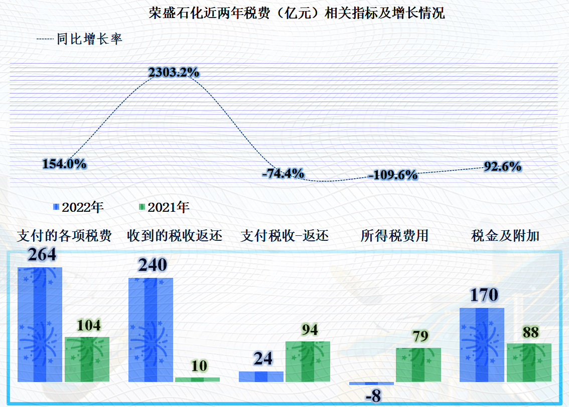 但是,2022年荣盛石化支付的税收减去返还后,大幅下降,这让人有点看不