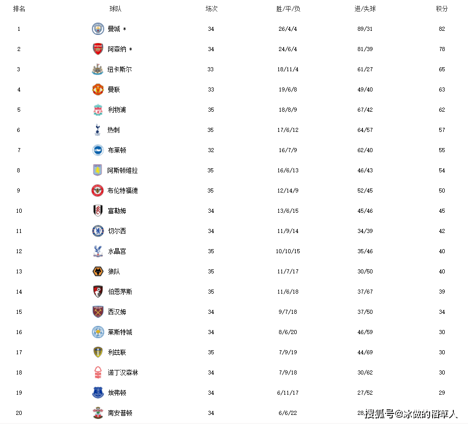 英超积分榜 冠军 前六 保级（英超积分记录排行榜前十名）