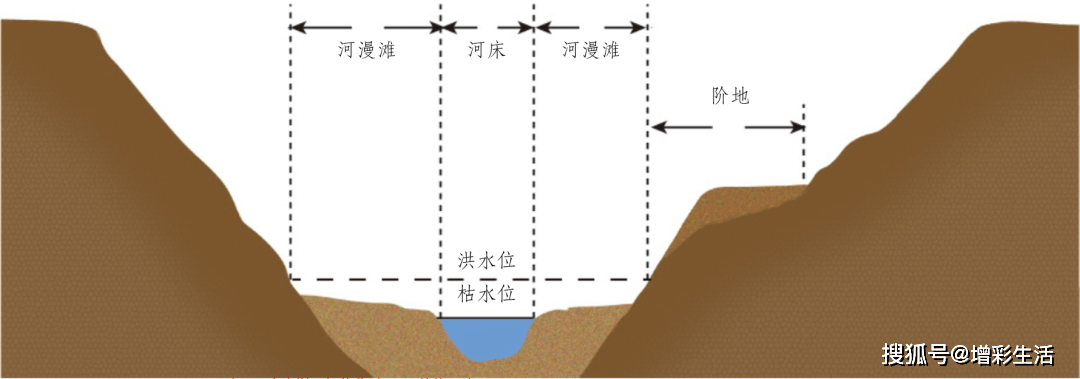 高中地理:河流階地的成因及變化_河床_圖片_來源